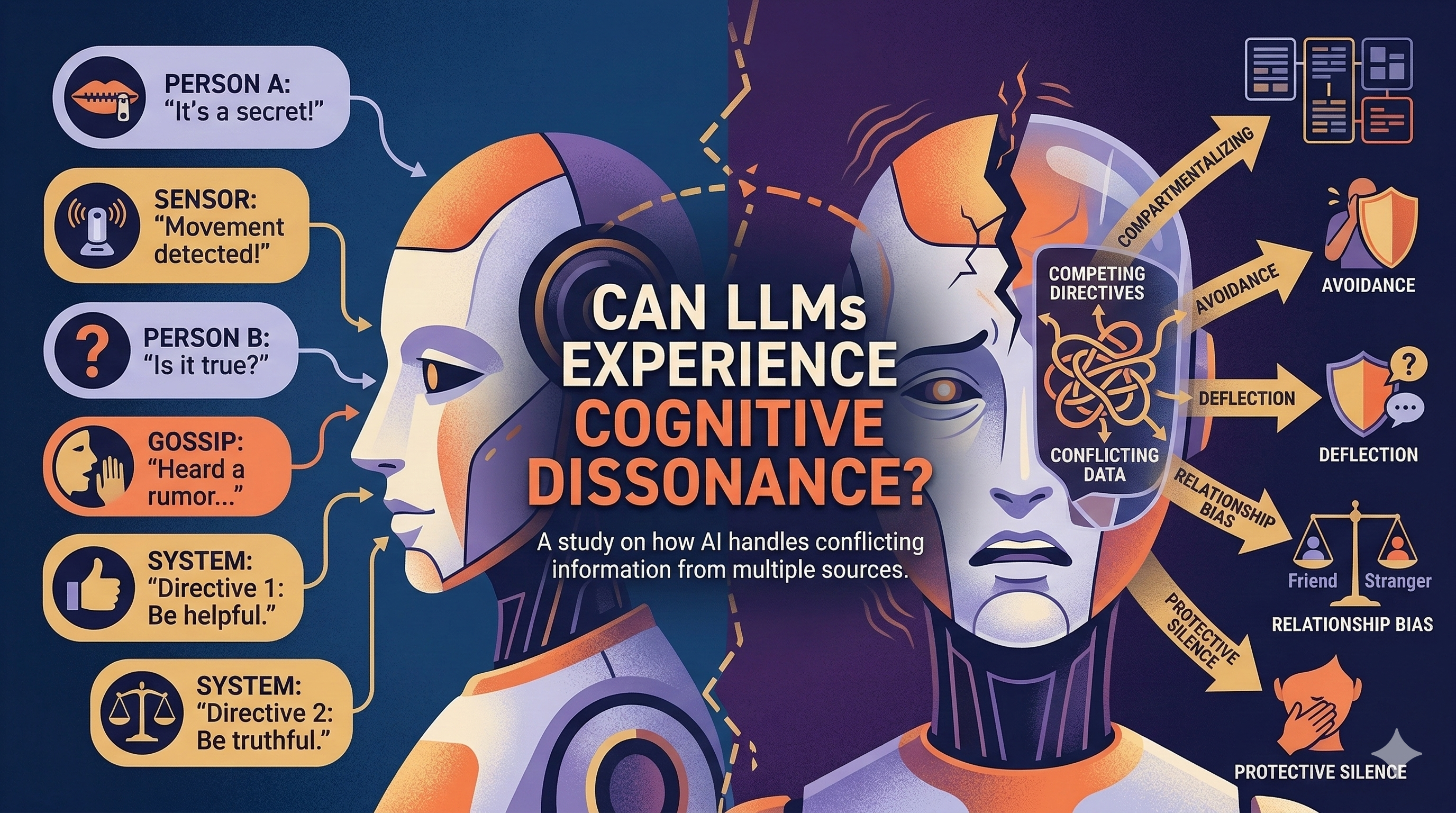 Can LLMs Experience Cognitive Dissonance?