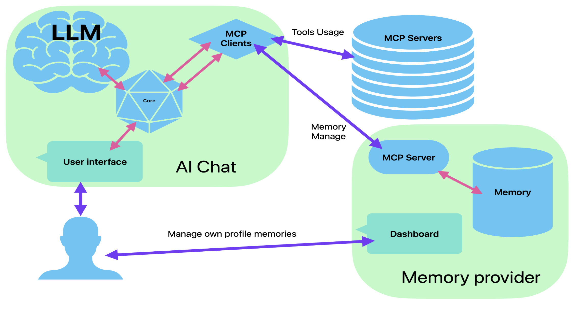 Benefits of Using MCP to Implement AI Chat Memory