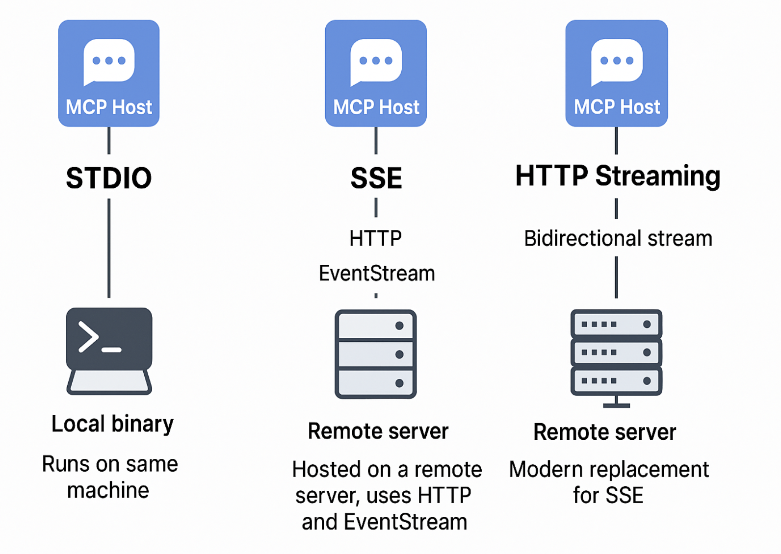 Easily Switch Transport Protocols in MCP Servers