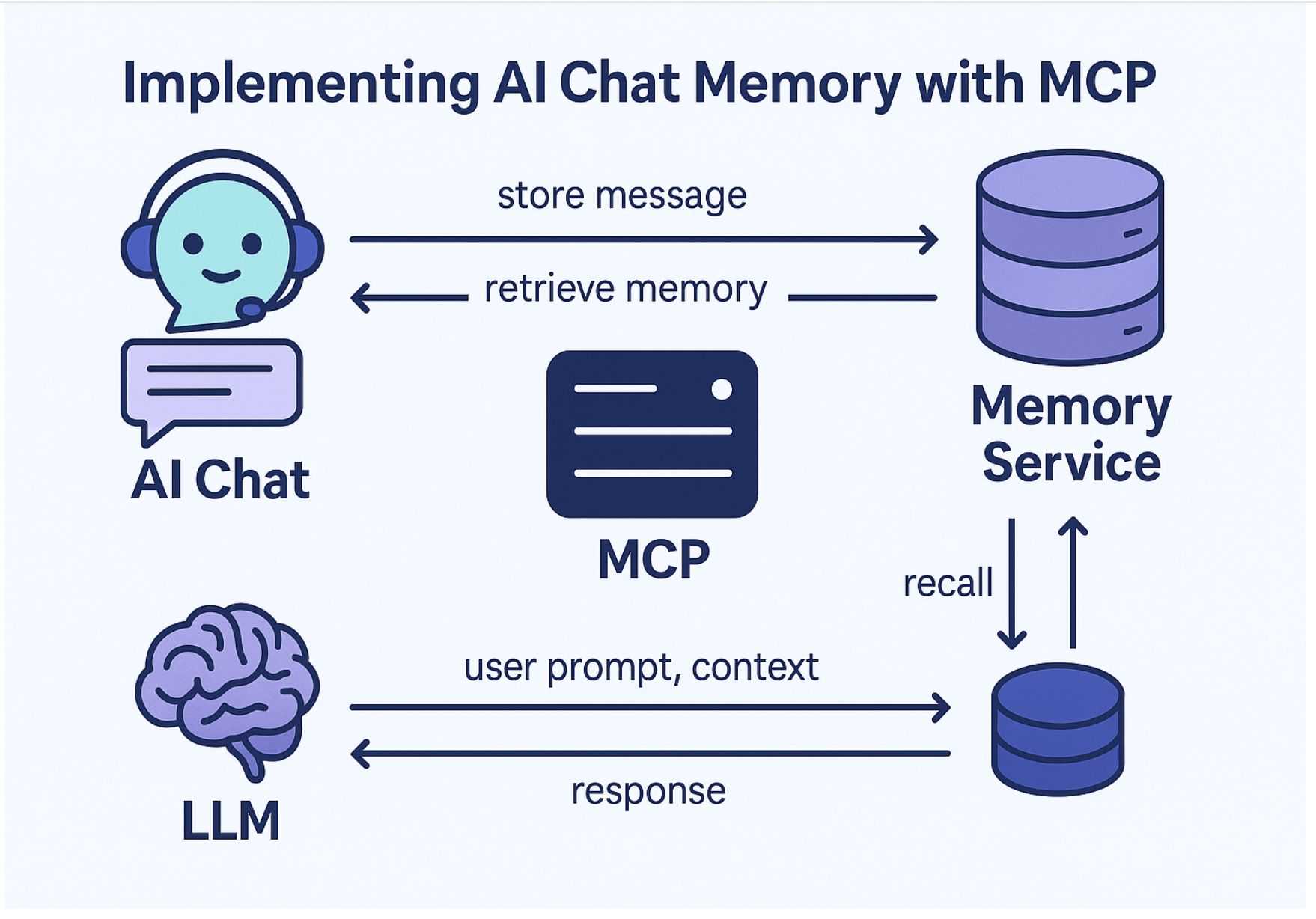 Implementing AI Chat Memory with MCP