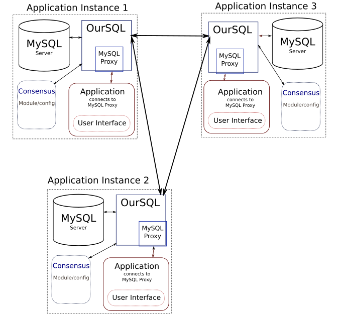 OurSQL logo concept (Bootstrap 5 compatible)