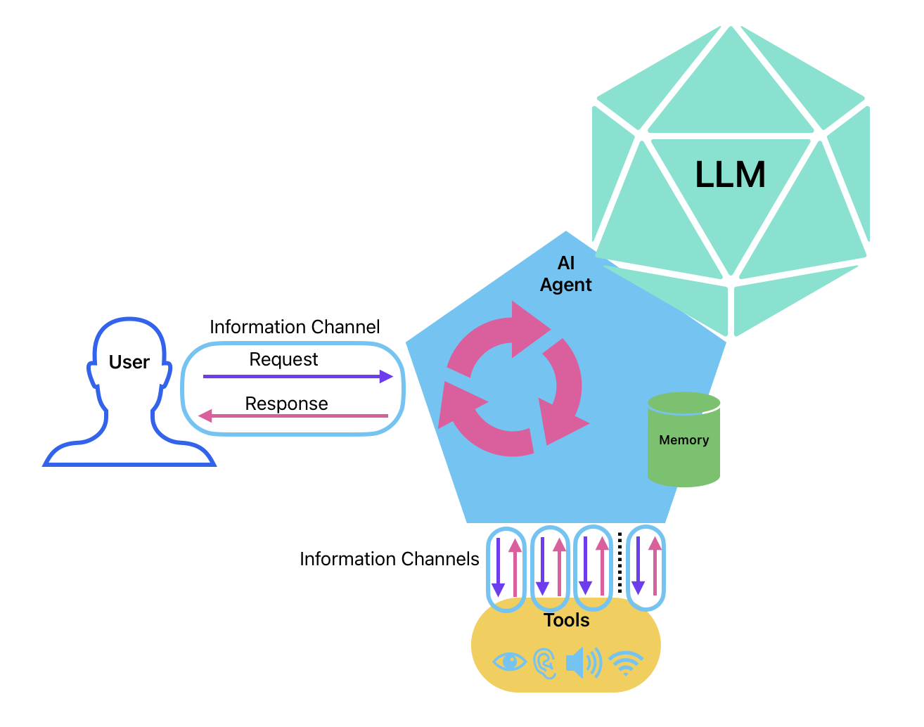 Figure 3: Information channels of Basic AI Agent.