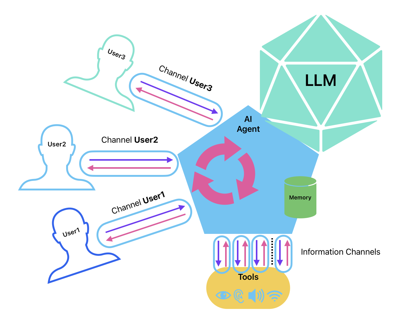 Figure 4: Information channels of Shared Memory AI Agent.
