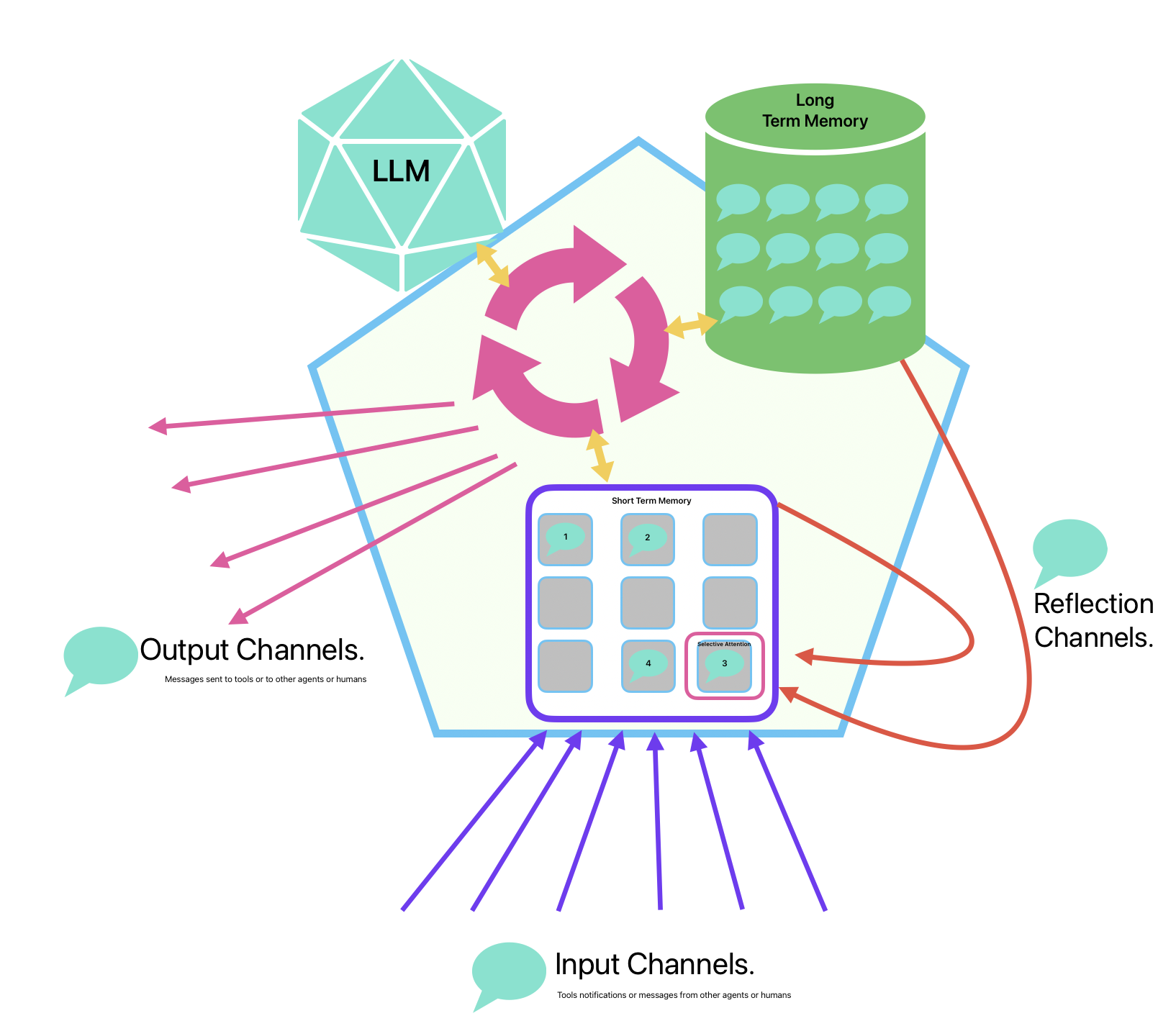 Figure 8: AI Agent with Reflection Channel.