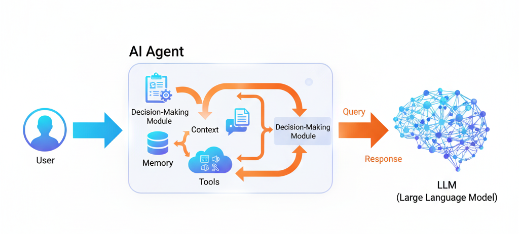 Figure 1: Architecture of a typical AI agent, showing separation between LLM and agent modules.