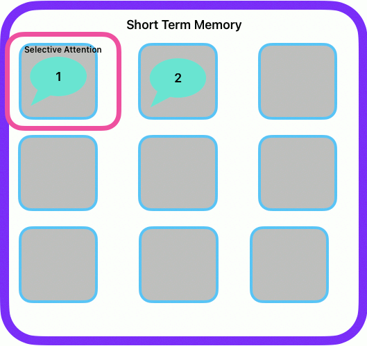 Figure 6: Selective Attention and Short-Term Memory (STM) interaction.