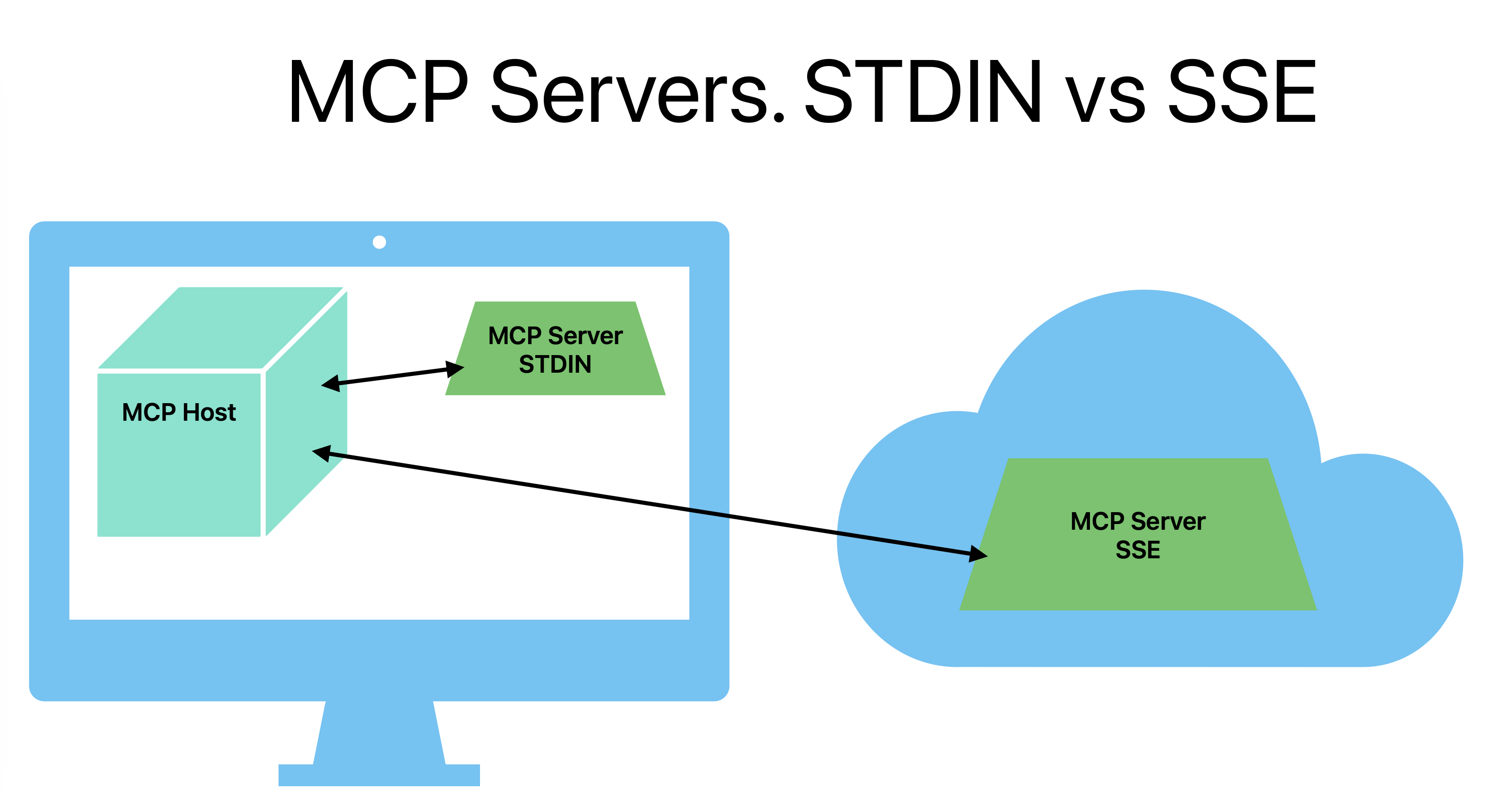 Which MCP Server Transport is Better? Comparing STDIO and SSE