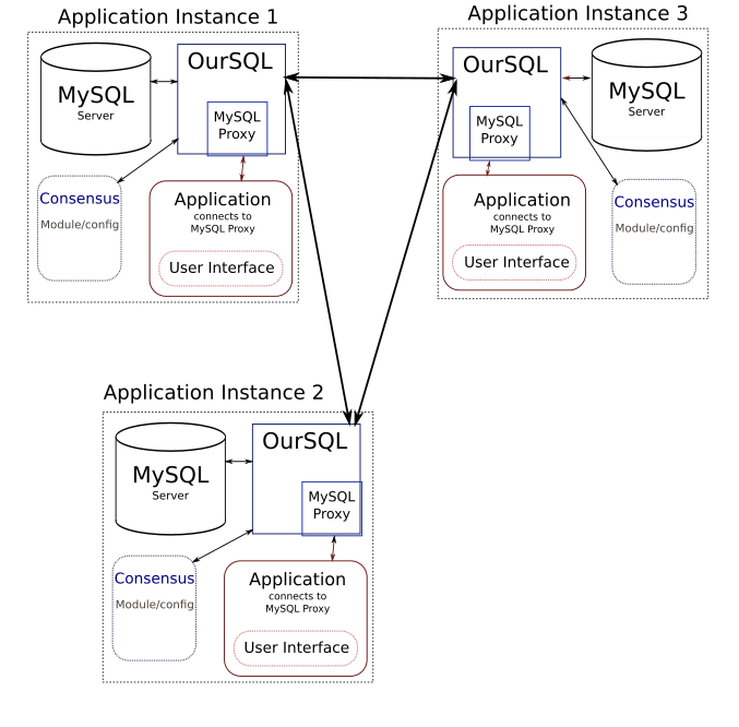 OurSQL — реплікація баз даних MySQL із використанням Blockchain